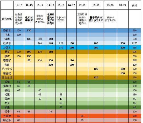 《以小森生活》游戏中熔炉提升等级方法（快速升级熔炉）  第1张