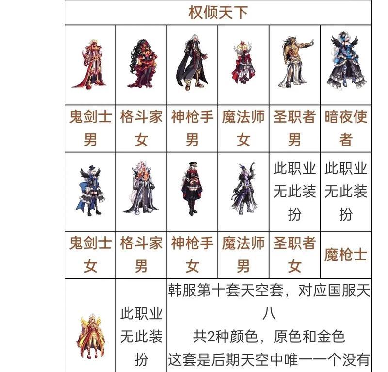地下城合成天空套的正确方法是什么？  第3张