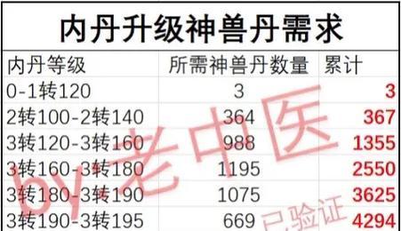 剑魂神兽内丹属性选择技巧是什么？如何根据需求选择内丹？  第2张