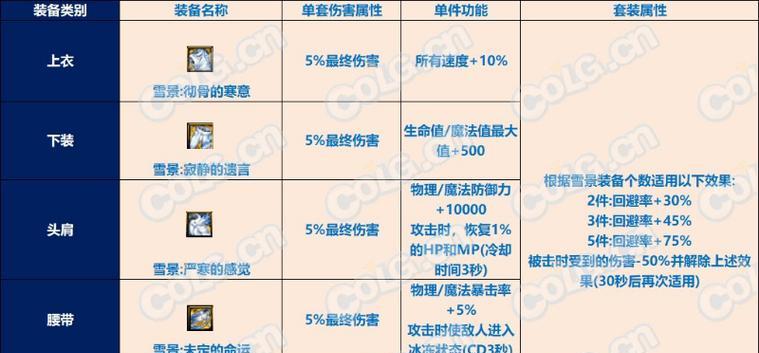 地下城最新融合装备方法是什么？融合后效果如何？  第1张