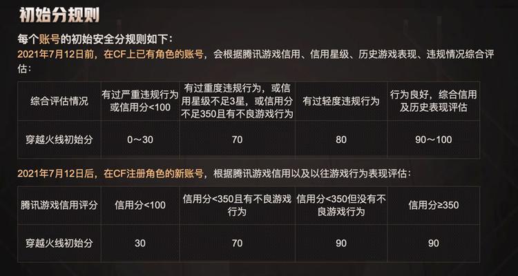 CF游戏中如何保持高评分？  第3张