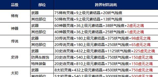 dnf免费获取装备的途径是什么？免费后如何升级？  第3张