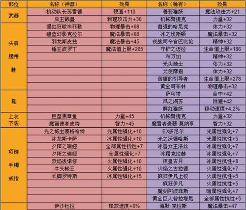 DNF卡片附魔推荐材料有哪些？如何选择合适的附魔？  第3张