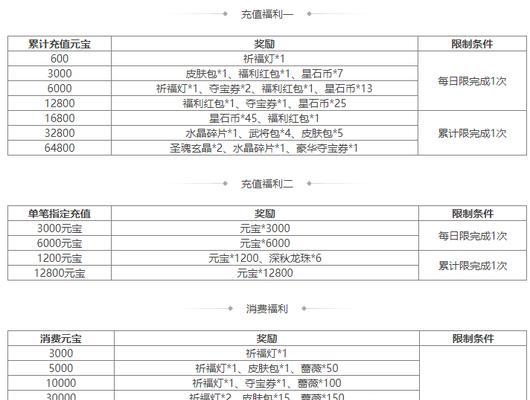 三国杀每日俸禄计算方法是什么？俸禄多少影响角色成长吗？  第3张
