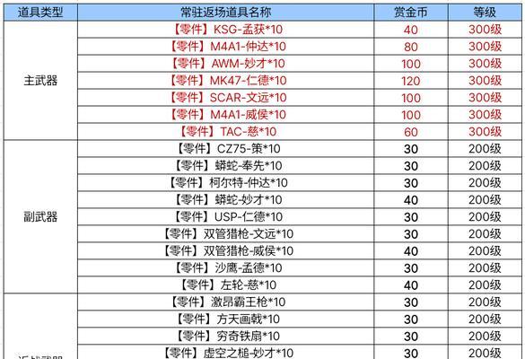 cf抽武器打排位需要多少费用？如何合理分配预算？  第2张