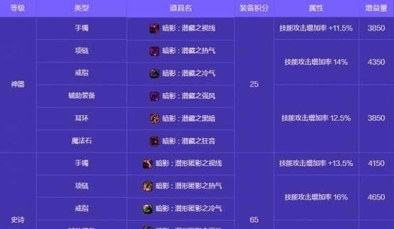 地下城与勇士最新活动奖励有哪些？如何参与获取最新活动奖励？  第2张
